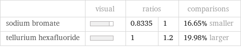  | visual | ratios | | comparisons sodium bromate | | 0.8335 | 1 | 16.65% smaller tellurium hexafluoride | | 1 | 1.2 | 19.98% larger