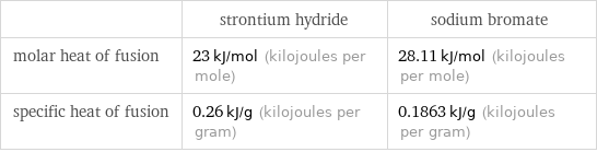  | strontium hydride | sodium bromate molar heat of fusion | 23 kJ/mol (kilojoules per mole) | 28.11 kJ/mol (kilojoules per mole) specific heat of fusion | 0.26 kJ/g (kilojoules per gram) | 0.1863 kJ/g (kilojoules per gram)