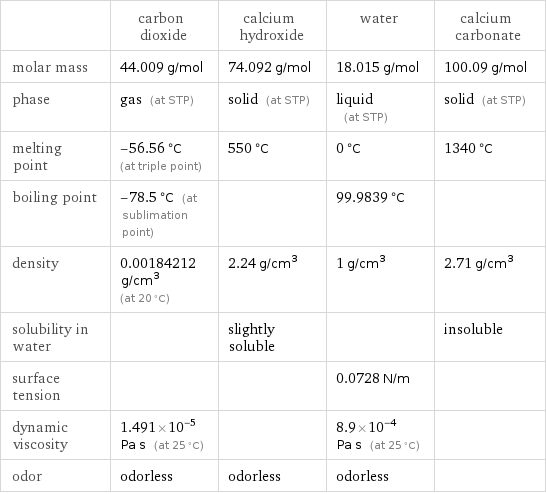  | carbon dioxide | calcium hydroxide | water | calcium carbonate molar mass | 44.009 g/mol | 74.092 g/mol | 18.015 g/mol | 100.09 g/mol phase | gas (at STP) | solid (at STP) | liquid (at STP) | solid (at STP) melting point | -56.56 °C (at triple point) | 550 °C | 0 °C | 1340 °C boiling point | -78.5 °C (at sublimation point) | | 99.9839 °C |  density | 0.00184212 g/cm^3 (at 20 °C) | 2.24 g/cm^3 | 1 g/cm^3 | 2.71 g/cm^3 solubility in water | | slightly soluble | | insoluble surface tension | | | 0.0728 N/m |  dynamic viscosity | 1.491×10^-5 Pa s (at 25 °C) | | 8.9×10^-4 Pa s (at 25 °C) |  odor | odorless | odorless | odorless | 