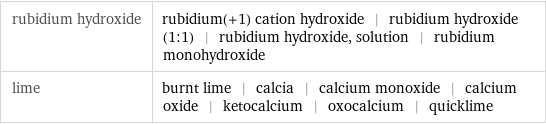 rubidium hydroxide | rubidium(+1) cation hydroxide | rubidium hydroxide (1:1) | rubidium hydroxide, solution | rubidium monohydroxide lime | burnt lime | calcia | calcium monoxide | calcium oxide | ketocalcium | oxocalcium | quicklime