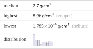 median | 2.7 g/cm^3 highest | 8.96 g/cm^3 (copper) lowest | 1.785×10^-4 g/cm^3 (helium) distribution | 