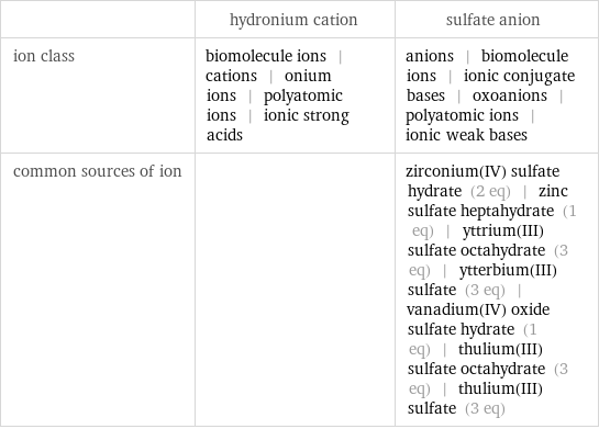  | hydronium cation | sulfate anion ion class | biomolecule ions | cations | onium ions | polyatomic ions | ionic strong acids | anions | biomolecule ions | ionic conjugate bases | oxoanions | polyatomic ions | ionic weak bases common sources of ion | | zirconium(IV) sulfate hydrate (2 eq) | zinc sulfate heptahydrate (1 eq) | yttrium(III) sulfate octahydrate (3 eq) | ytterbium(III) sulfate (3 eq) | vanadium(IV) oxide sulfate hydrate (1 eq) | thulium(III) sulfate octahydrate (3 eq) | thulium(III) sulfate (3 eq)