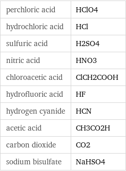 perchloric acid | HClO4 hydrochloric acid | HCl sulfuric acid | H2SO4 nitric acid | HNO3 chloroacetic acid | ClCH2COOH hydrofluoric acid | HF hydrogen cyanide | HCN acetic acid | CH3CO2H carbon dioxide | CO2 sodium bisulfate | NaHSO4