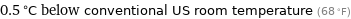 0.5 °C below conventional US room temperature (68 °F)