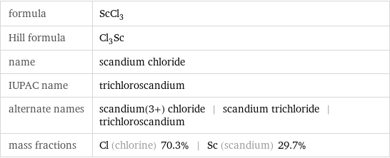 formula | ScCl_3 Hill formula | Cl_3Sc name | scandium chloride IUPAC name | trichloroscandium alternate names | scandium(3+) chloride | scandium trichloride | trichloroscandium mass fractions | Cl (chlorine) 70.3% | Sc (scandium) 29.7%