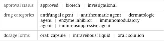 approval status | approved | biotech | investigational drug categories | antifungal agent | antirheumatic agent | dermatologic agent | enzyme inhibitor | immunomodulatory agent | immunosuppressive agent dosage forms | oral: capsule | intravenous: liquid | oral: solution