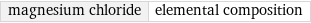 magnesium chloride | elemental composition