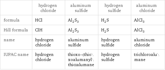  | hydrogen chloride | aluminum sulfide | hydrogen sulfide | aluminum chloride formula | HCl | Al_2S_3 | H_2S | AlCl_3 Hill formula | ClH | Al_2S_3 | H_2S | AlCl_3 name | hydrogen chloride | aluminum sulfide | hydrogen sulfide | aluminum chloride IUPAC name | hydrogen chloride | thioxo-(thioxoalumanylthio)alumane | hydrogen sulfide | trichloroalumane