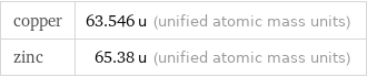 copper | 63.546 u (unified atomic mass units) zinc | 65.38 u (unified atomic mass units)