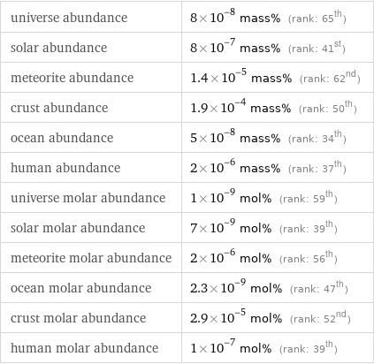 universe abundance | 8×10^-8 mass% (rank: 65th) solar abundance | 8×10^-7 mass% (rank: 41st) meteorite abundance | 1.4×10^-5 mass% (rank: 62nd) crust abundance | 1.9×10^-4 mass% (rank: 50th) ocean abundance | 5×10^-8 mass% (rank: 34th) human abundance | 2×10^-6 mass% (rank: 37th) universe molar abundance | 1×10^-9 mol% (rank: 59th) solar molar abundance | 7×10^-9 mol% (rank: 39th) meteorite molar abundance | 2×10^-6 mol% (rank: 56th) ocean molar abundance | 2.3×10^-9 mol% (rank: 47th) crust molar abundance | 2.9×10^-5 mol% (rank: 52nd) human molar abundance | 1×10^-7 mol% (rank: 39th)