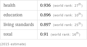 health | 0.936 (world rank: 27th) education | 0.896 (world rank: 10th) living standards | 0.897 (world rank: 25th) total | 0.91 (world rank: 16th) (2015 estimate)