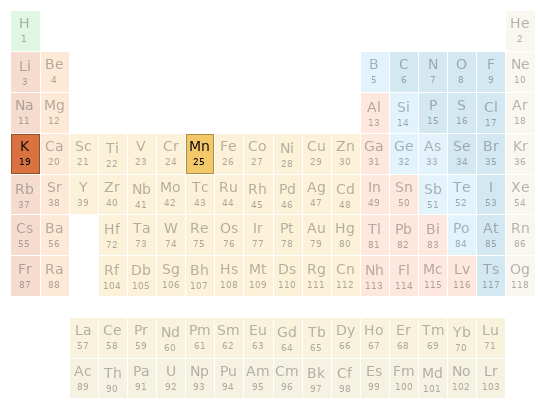 Periodic table location