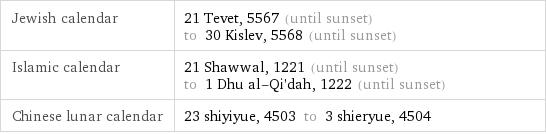 Jewish calendar | 21 Tevet, 5567 (until sunset) to 30 Kislev, 5568 (until sunset) Islamic calendar | 21 Shawwal, 1221 (until sunset) to 1 Dhu al-Qi'dah, 1222 (until sunset) Chinese lunar calendar | 23 shiyiyue, 4503 to 3 shieryue, 4504