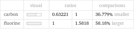  | visual | ratios | | comparisons carbon | | 0.63221 | 1 | 36.779% smaller fluorine | | 1 | 1.5818 | 58.18% larger