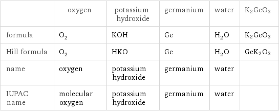 | oxygen | potassium hydroxide | germanium | water | K2GeO3 formula | O_2 | KOH | Ge | H_2O | K2GeO3 Hill formula | O_2 | HKO | Ge | H_2O | GeK2O3 name | oxygen | potassium hydroxide | germanium | water |  IUPAC name | molecular oxygen | potassium hydroxide | germanium | water | 