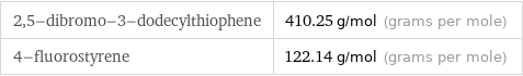 2, 5-dibromo-3-dodecylthiophene | 410.25 g/mol (grams per mole) 4-fluorostyrene | 122.14 g/mol (grams per mole)