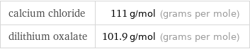 calcium chloride | 111 g/mol (grams per mole) dilithium oxalate | 101.9 g/mol (grams per mole)