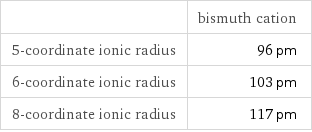  | bismuth cation 5-coordinate ionic radius | 96 pm 6-coordinate ionic radius | 103 pm 8-coordinate ionic radius | 117 pm