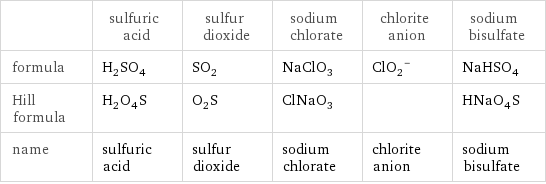  | sulfuric acid | sulfur dioxide | sodium chlorate | chlorite anion | sodium bisulfate formula | H_2SO_4 | SO_2 | NaClO_3 | (ClO_2)^- | NaHSO_4 Hill formula | H_2O_4S | O_2S | ClNaO_3 | | HNaO_4S name | sulfuric acid | sulfur dioxide | sodium chlorate | chlorite anion | sodium bisulfate