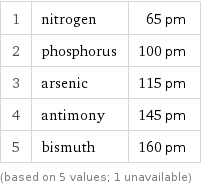 1 | nitrogen | 65 pm 2 | phosphorus | 100 pm 3 | arsenic | 115 pm 4 | antimony | 145 pm 5 | bismuth | 160 pm (based on 5 values; 1 unavailable)