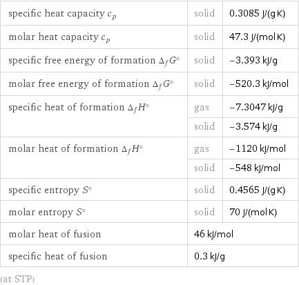 specific heat capacity c_p | solid | 0.3085 J/(g K) molar heat capacity c_p | solid | 47.3 J/(mol K) specific free energy of formation Δ_fG° | solid | -3.393 kJ/g molar free energy of formation Δ_fG° | solid | -520.3 kJ/mol specific heat of formation Δ_fH° | gas | -7.3047 kJ/g  | solid | -3.574 kJ/g molar heat of formation Δ_fH° | gas | -1120 kJ/mol  | solid | -548 kJ/mol specific entropy S° | solid | 0.4565 J/(g K) molar entropy S° | solid | 70 J/(mol K) molar heat of fusion | 46 kJ/mol |  specific heat of fusion | 0.3 kJ/g |  (at STP)