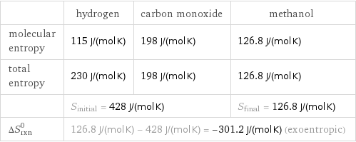  | hydrogen | carbon monoxide | methanol molecular entropy | 115 J/(mol K) | 198 J/(mol K) | 126.8 J/(mol K) total entropy | 230 J/(mol K) | 198 J/(mol K) | 126.8 J/(mol K)  | S_initial = 428 J/(mol K) | | S_final = 126.8 J/(mol K) ΔS_rxn^0 | 126.8 J/(mol K) - 428 J/(mol K) = -301.2 J/(mol K) (exoentropic) | |  