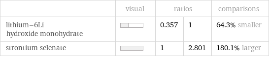  | visual | ratios | | comparisons lithium-6Li hydroxide monohydrate | | 0.357 | 1 | 64.3% smaller strontium selenate | | 1 | 2.801 | 180.1% larger