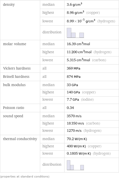 density | median | 3.6 g/cm^3  | highest | 8.96 g/cm^3 (copper)  | lowest | 8.99×10^-5 g/cm^3 (hydrogen)  | distribution |  molar volume | median | 16.39 cm^3/mol  | highest | 11200 cm^3/mol (hydrogen)  | lowest | 5.315 cm^3/mol (carbon) Vickers hardness | all | 369 MPa Brinell hardness | all | 874 MPa bulk modulus | median | 33 GPa  | highest | 140 GPa (copper)  | lowest | 7.7 GPa (iodine) Poisson ratio | all | 0.34 sound speed | median | 3570 m/s  | highest | 18350 m/s (carbon)  | lowest | 1270 m/s (hydrogen) thermal conductivity | median | 70.2 W/(m K)  | highest | 400 W/(m K) (copper)  | lowest | 0.1805 W/(m K) (hydrogen)  | distribution |  (properties at standard conditions)