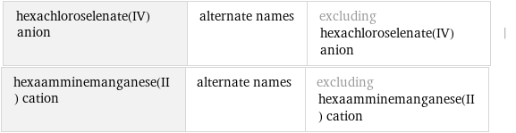 hexachloroselenate(IV) anion | alternate names | excluding hexachloroselenate(IV) anion | hexaamminemanganese(II) cation | alternate names | excluding hexaamminemanganese(II) cation