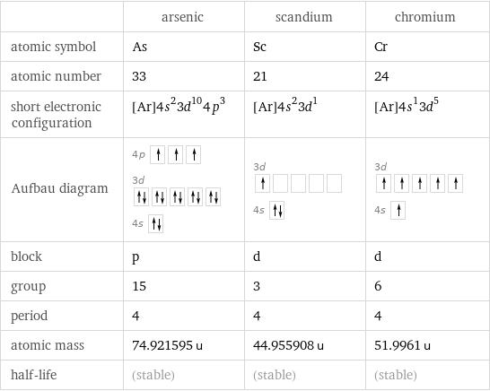  | arsenic | scandium | chromium atomic symbol | As | Sc | Cr atomic number | 33 | 21 | 24 short electronic configuration | [Ar]4s^23d^104p^3 | [Ar]4s^23d^1 | [Ar]4s^13d^5 Aufbau diagram | 4p  3d  4s | 3d  4s | 3d  4s  block | p | d | d group | 15 | 3 | 6 period | 4 | 4 | 4 atomic mass | 74.921595 u | 44.955908 u | 51.9961 u half-life | (stable) | (stable) | (stable)