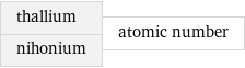 thallium nihonium | atomic number