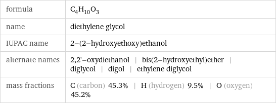 formula | C_4H_10O_3 name | diethylene glycol IUPAC name | 2-(2-hydroxyethoxy)ethanol alternate names | 2, 2'-oxydiethanol | bis(2-hydroxyethyl)ether | diglycol | digol | ethylene diglycol mass fractions | C (carbon) 45.3% | H (hydrogen) 9.5% | O (oxygen) 45.2%