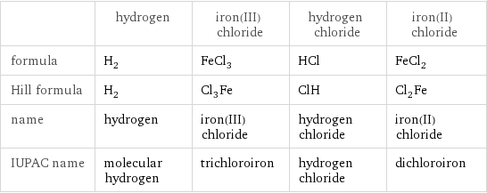  | hydrogen | iron(III) chloride | hydrogen chloride | iron(II) chloride formula | H_2 | FeCl_3 | HCl | FeCl_2 Hill formula | H_2 | Cl_3Fe | ClH | Cl_2Fe name | hydrogen | iron(III) chloride | hydrogen chloride | iron(II) chloride IUPAC name | molecular hydrogen | trichloroiron | hydrogen chloride | dichloroiron