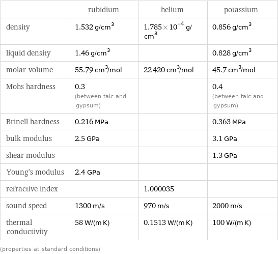  | rubidium | helium | potassium density | 1.532 g/cm^3 | 1.785×10^-4 g/cm^3 | 0.856 g/cm^3 liquid density | 1.46 g/cm^3 | | 0.828 g/cm^3 molar volume | 55.79 cm^3/mol | 22420 cm^3/mol | 45.7 cm^3/mol Mohs hardness | 0.3 (between talc and gypsum) | | 0.4 (between talc and gypsum) Brinell hardness | 0.216 MPa | | 0.363 MPa bulk modulus | 2.5 GPa | | 3.1 GPa shear modulus | | | 1.3 GPa Young's modulus | 2.4 GPa | |  refractive index | | 1.000035 |  sound speed | 1300 m/s | 970 m/s | 2000 m/s thermal conductivity | 58 W/(m K) | 0.1513 W/(m K) | 100 W/(m K) (properties at standard conditions)