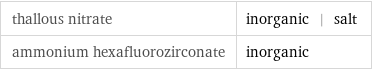 thallous nitrate | inorganic | salt ammonium hexafluorozirconate | inorganic