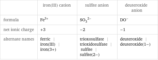  | iron(III) cation | sulfite anion | deuteroxide anion formula | Fe^(3+) | (SO_3)^(2-) | (DO)^- net ionic charge | +3 | -2 | -1 alternate names | ferric | iron(III) | iron(3+) | trioxosulfate | trioxidosulfate | sulfite | sulfite(2-) | deuteroxide | deuteroxide(1-)