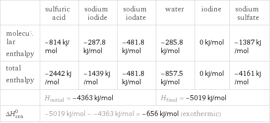  | sulfuric acid | sodium iodide | sodium iodate | water | iodine | sodium sulfate molecular enthalpy | -814 kJ/mol | -287.8 kJ/mol | -481.8 kJ/mol | -285.8 kJ/mol | 0 kJ/mol | -1387 kJ/mol total enthalpy | -2442 kJ/mol | -1439 kJ/mol | -481.8 kJ/mol | -857.5 kJ/mol | 0 kJ/mol | -4161 kJ/mol  | H_initial = -4363 kJ/mol | | | H_final = -5019 kJ/mol | |  ΔH_rxn^0 | -5019 kJ/mol - -4363 kJ/mol = -656 kJ/mol (exothermic) | | | | |  