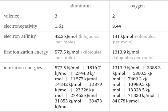  | aluminum | oxygen valence | 3 | 2 electronegativity | 1.61 | 3.44 electron affinity | 42.5 kJ/mol (kilojoules per mole) | 141 kJ/mol (kilojoules per mole) first ionization energy | 577.5 kJ/mol (kilojoules per mole) | 1313.9 kJ/mol (kilojoules per mole) ionization energies | 577.5 kJ/mol | 1816.7 kJ/mol | 2744.8 kJ/mol | 11577 kJ/mol | 14842 kJ/mol | 18379 kJ/mol | 23326 kJ/mol | 27465 kJ/mol | 31853 kJ/mol | 38473 kJ/mol | 1313.9 kJ/mol | 3388.3 kJ/mol | 5300.5 kJ/mol | 7469.2 kJ/mol | 10989.5 kJ/mol | 13326.5 kJ/mol | 71330 kJ/mol | 84078 kJ/mol