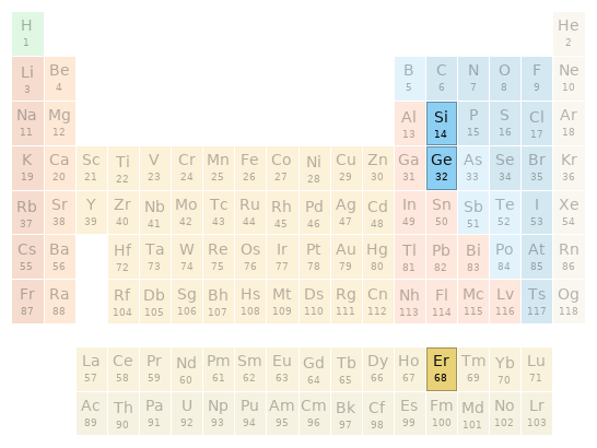 Periodic table location