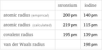  | strontium | iodine atomic radius (empirical) | 200 pm | 140 pm atomic radius (calculated) | 219 pm | 115 pm covalent radius | 195 pm | 139 pm van der Waals radius | | 198 pm