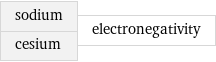 sodium cesium | electronegativity