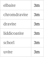 elbaite | 3m chromdravite | 3m dravite | 3m liddicoatite | 3m schorl | 3m uvite | 3m