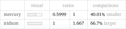  | visual | ratios | | comparisons mercury | | 0.5999 | 1 | 40.01% smaller iridium | | 1 | 1.667 | 66.7% larger