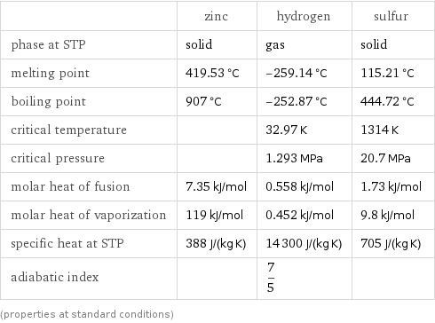  | zinc | hydrogen | sulfur phase at STP | solid | gas | solid melting point | 419.53 °C | -259.14 °C | 115.21 °C boiling point | 907 °C | -252.87 °C | 444.72 °C critical temperature | | 32.97 K | 1314 K critical pressure | | 1.293 MPa | 20.7 MPa molar heat of fusion | 7.35 kJ/mol | 0.558 kJ/mol | 1.73 kJ/mol molar heat of vaporization | 119 kJ/mol | 0.452 kJ/mol | 9.8 kJ/mol specific heat at STP | 388 J/(kg K) | 14300 J/(kg K) | 705 J/(kg K) adiabatic index | | 7/5 |  (properties at standard conditions)