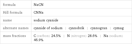 formula | NaCN Hill formula | CNNa name | sodium cyanide alternate names | cyanide of sodium | cyanobrik | cyanogran | cymag mass fractions | C (carbon) 24.5% | N (nitrogen) 28.6% | Na (sodium) 46.9%