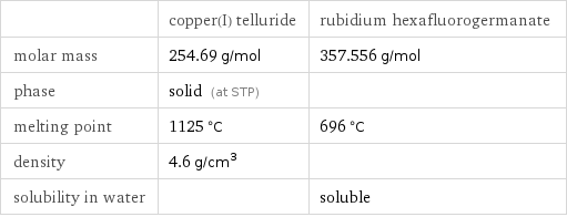  | copper(I) telluride | rubidium hexafluorogermanate molar mass | 254.69 g/mol | 357.556 g/mol phase | solid (at STP) |  melting point | 1125 °C | 696 °C density | 4.6 g/cm^3 |  solubility in water | | soluble