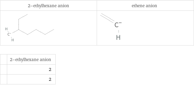   | 2-ethylhexane anion  | 2  | 2