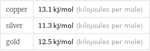 copper | 13.1 kJ/mol (kilojoules per mole) silver | 11.3 kJ/mol (kilojoules per mole) gold | 12.5 kJ/mol (kilojoules per mole)
