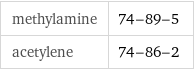 methylamine | 74-89-5 acetylene | 74-86-2