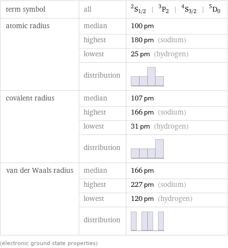 term symbol | all | ^2S_(1/2) | ^3P_2 | ^4S_(3/2) | ^5D_0 atomic radius | median | 100 pm  | highest | 180 pm (sodium)  | lowest | 25 pm (hydrogen)  | distribution |  covalent radius | median | 107 pm  | highest | 166 pm (sodium)  | lowest | 31 pm (hydrogen)  | distribution |  van der Waals radius | median | 166 pm  | highest | 227 pm (sodium)  | lowest | 120 pm (hydrogen)  | distribution |  (electronic ground state properties)